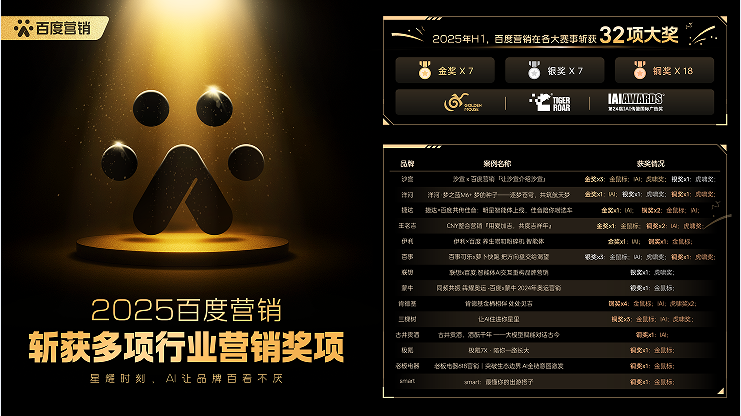 释放品牌新势能：百度营销斩获32项大奖，以AI重构商业逻辑	